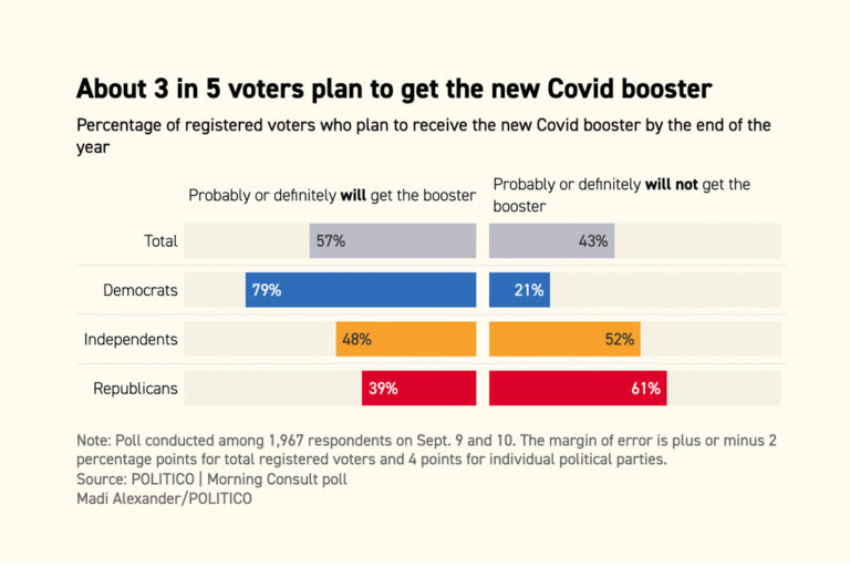 There continues to be a significant split among political parties regarding the implementation of additional Covid vaccine doses.