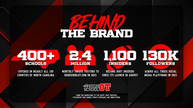 In 2023, HighSchoolOT experienced a significant increase in viewership, reaching a record number of viewers with their coverage of North Carolina high school sports across the entire state.