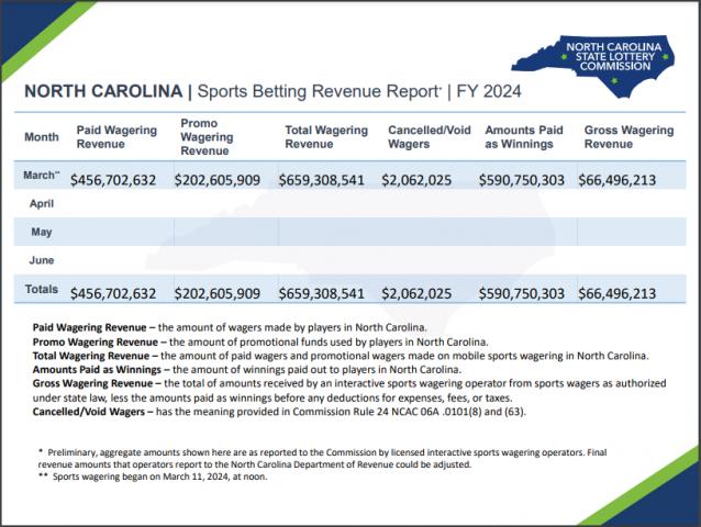 North Carolina sports betting numbers for March are in. Here's how much was bet.