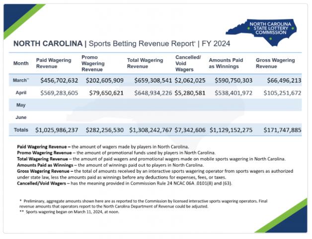 North Carolina bettors lost more than $100M on sports wagering in April