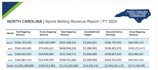 Sports bettors in North Carolina wager nearly $400 million in June, a new low in the state