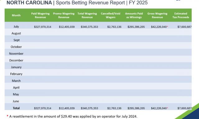 North Carolina sports betting activity hits low mark in July