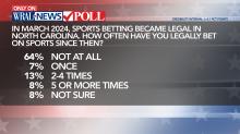 Place your bets: The top 5 sports Americans wager money on :: WRALSportsFan.com